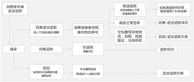 拼多多商家品質(zhì)退款僅與發(fā)起售后時間相關(guān)！